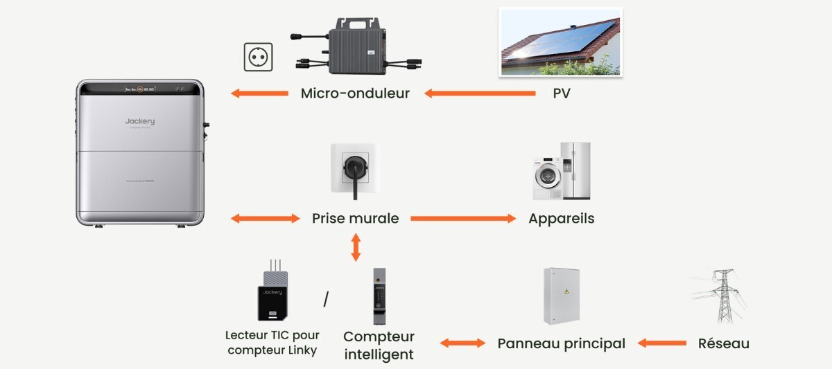 Schéma de raccordement du SolarVault 3 Pro Max avec un micro-onduleur