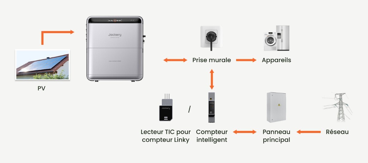 Schéma de raccordement du SolarVault 3 Pro Max : panneaux solaires, prise murale, lecteur TIC ou compteur intelligent, panneau principal et réseau