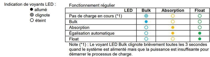 Etat des leds du régulateur de charge victron